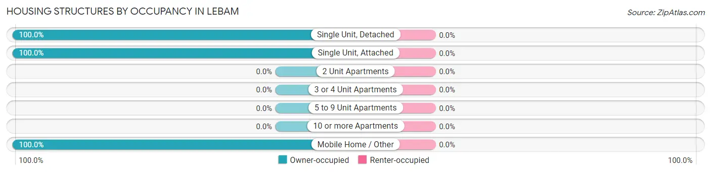 Housing Structures by Occupancy in Lebam
