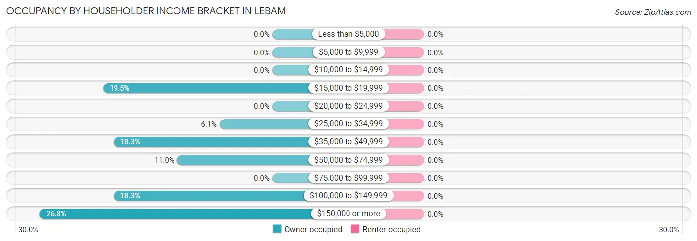 Occupancy by Householder Income Bracket in Lebam