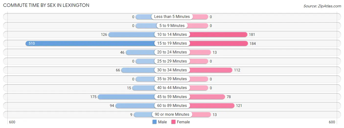 Commute Time by Sex in Lexington