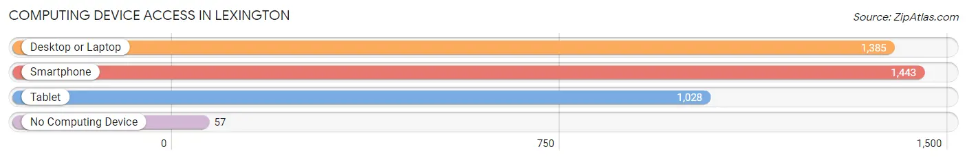Computing Device Access in Lexington