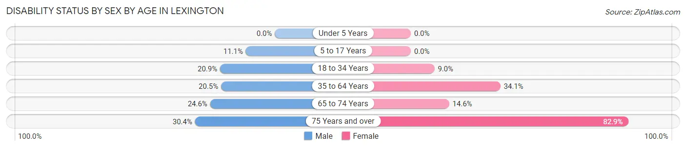 Disability Status by Sex by Age in Lexington