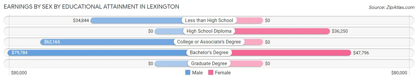 Earnings by Sex by Educational Attainment in Lexington