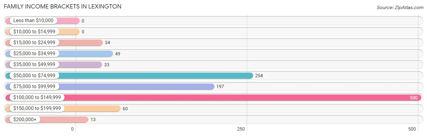 Family Income Brackets in Lexington