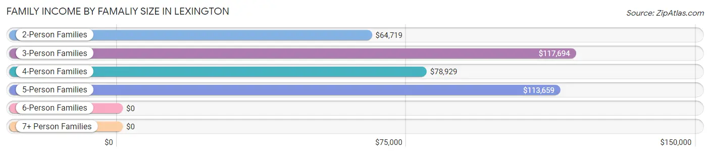 Family Income by Famaliy Size in Lexington