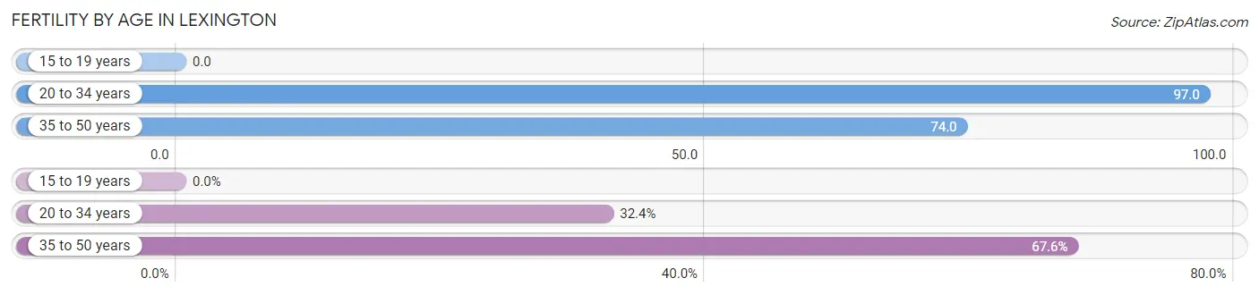 Female Fertility by Age in Lexington