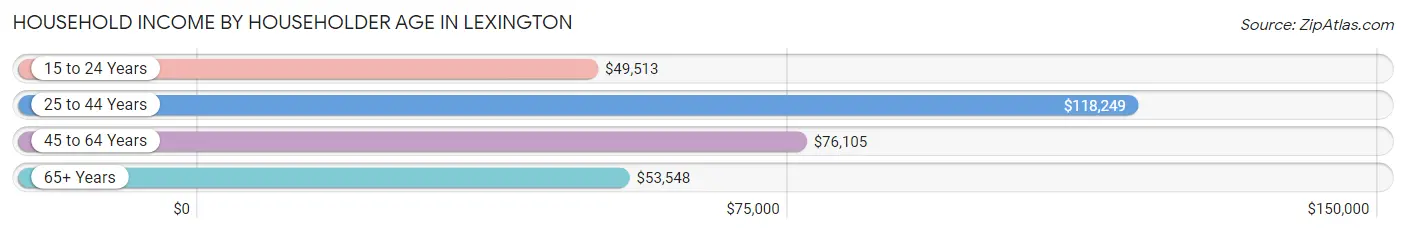 Household Income by Householder Age in Lexington