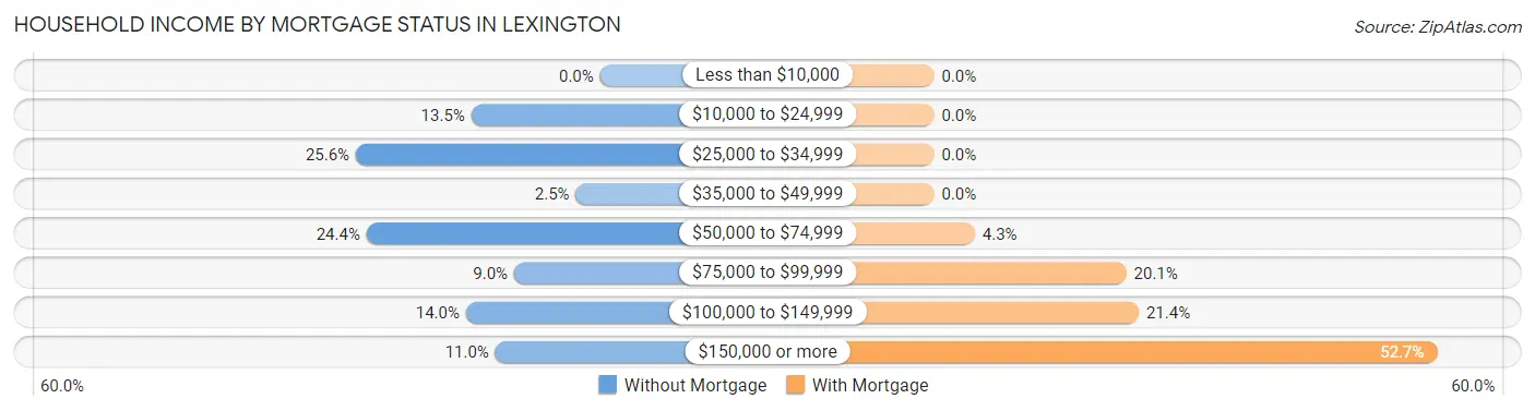 Household Income by Mortgage Status in Lexington