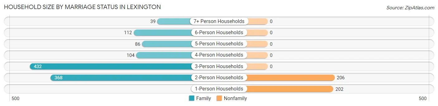 Household Size by Marriage Status in Lexington