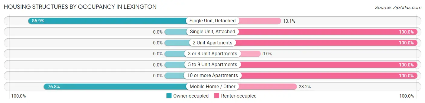 Housing Structures by Occupancy in Lexington