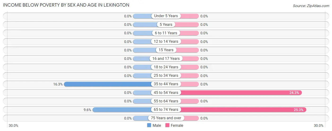 Income Below Poverty by Sex and Age in Lexington