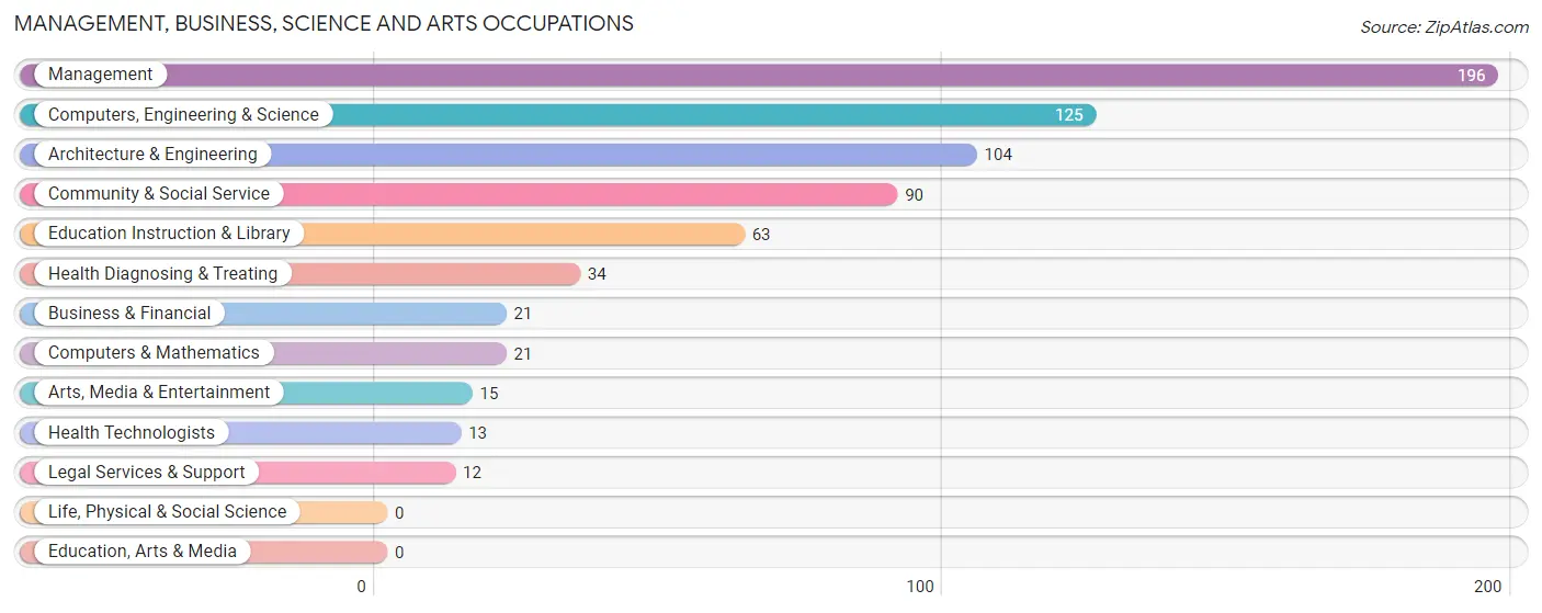 Management, Business, Science and Arts Occupations in Lexington