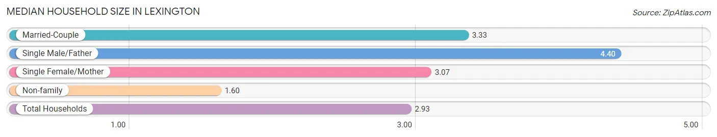 Median Household Size in Lexington