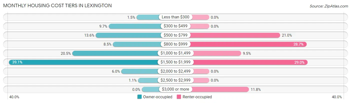 Monthly Housing Cost Tiers in Lexington