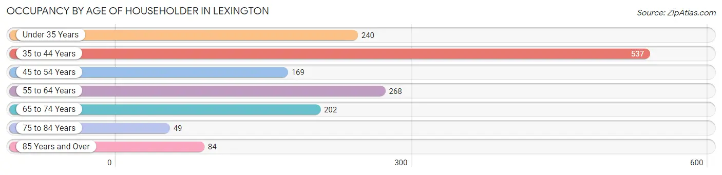 Occupancy by Age of Householder in Lexington