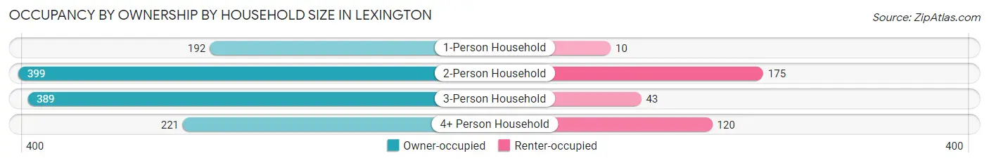 Occupancy by Ownership by Household Size in Lexington