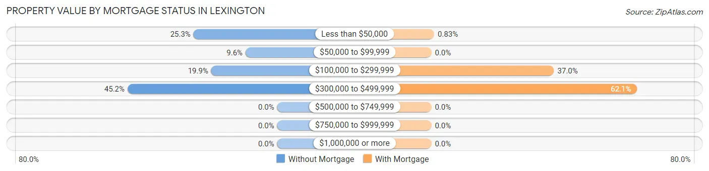 Property Value by Mortgage Status in Lexington