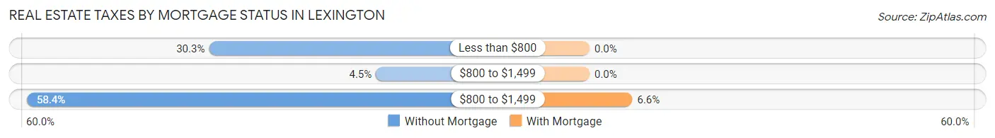 Real Estate Taxes by Mortgage Status in Lexington