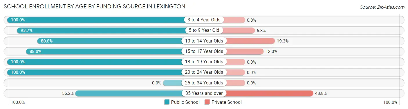 School Enrollment by Age by Funding Source in Lexington