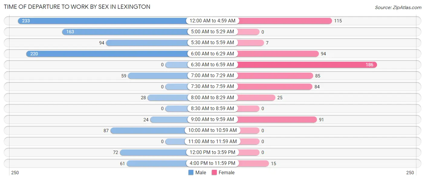 Time of Departure to Work by Sex in Lexington