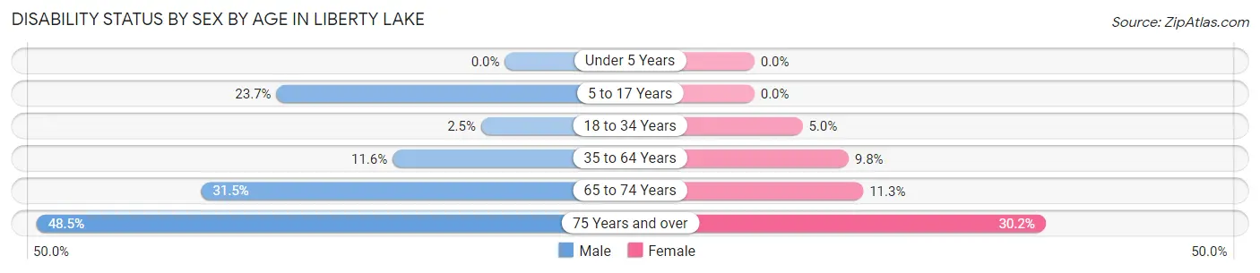 Disability Status by Sex by Age in Liberty Lake