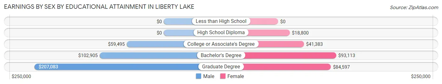 Earnings by Sex by Educational Attainment in Liberty Lake