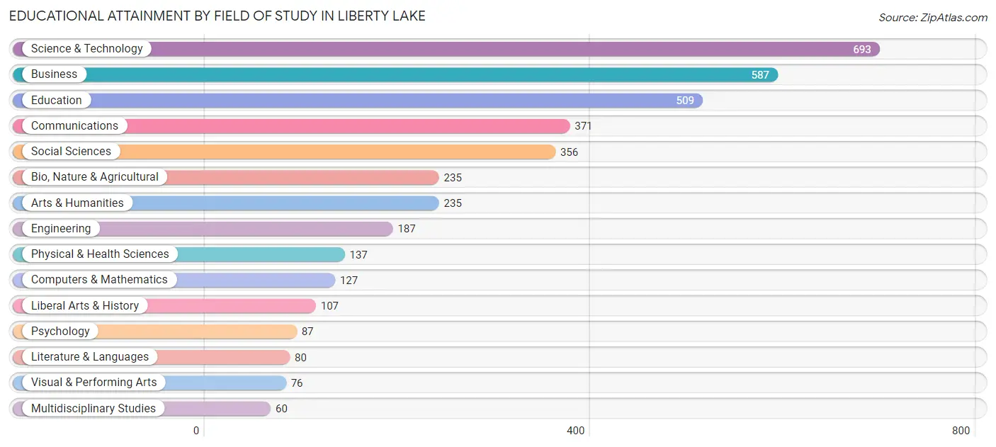 Educational Attainment by Field of Study in Liberty Lake