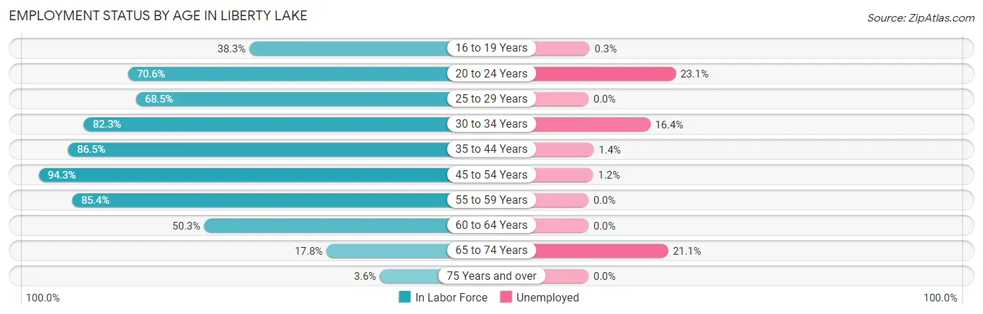 Employment Status by Age in Liberty Lake