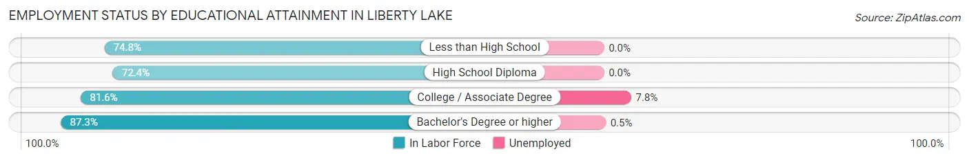 Employment Status by Educational Attainment in Liberty Lake