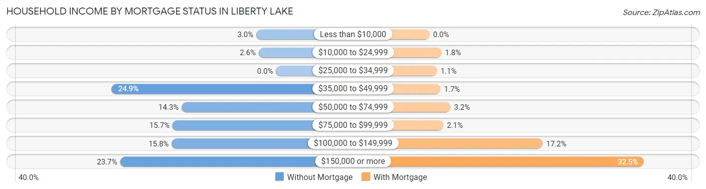Household Income by Mortgage Status in Liberty Lake