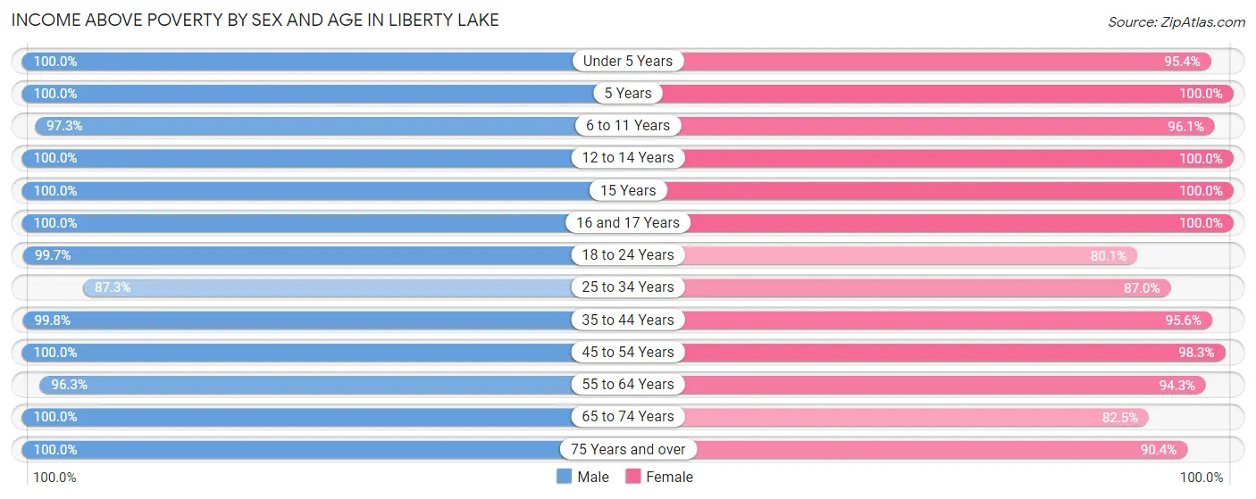 Income Above Poverty by Sex and Age in Liberty Lake