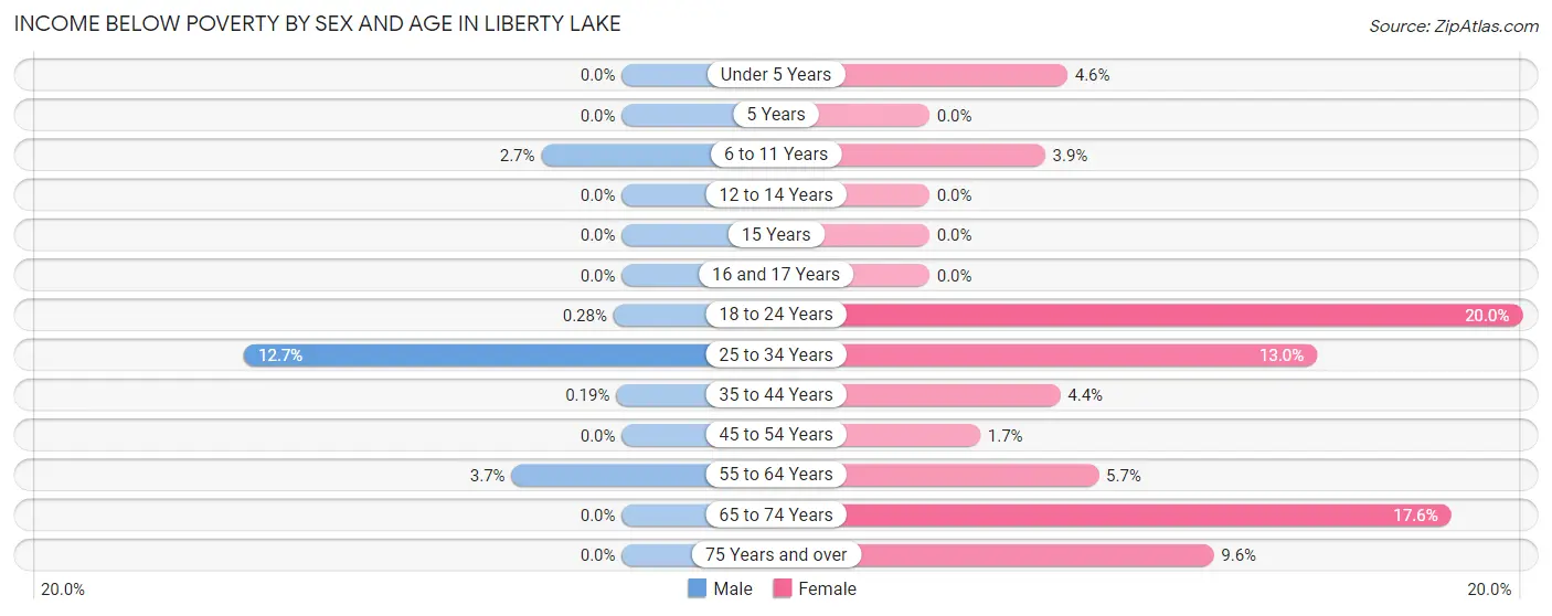 Income Below Poverty by Sex and Age in Liberty Lake