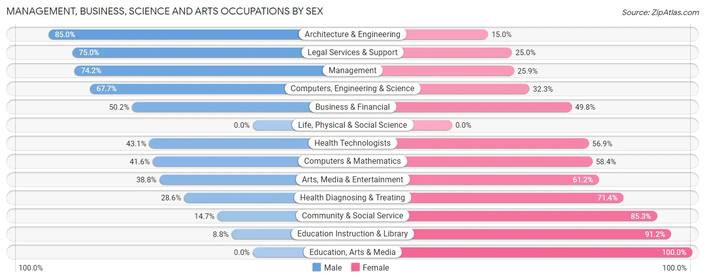 Management, Business, Science and Arts Occupations by Sex in Liberty Lake