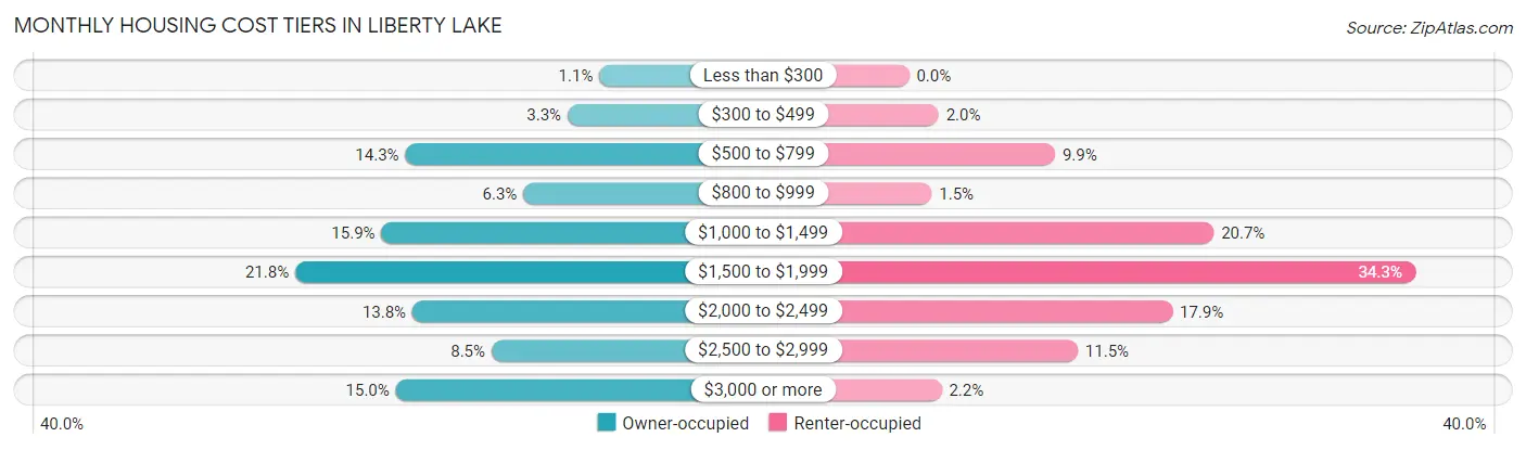 Monthly Housing Cost Tiers in Liberty Lake
