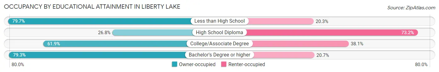 Occupancy by Educational Attainment in Liberty Lake