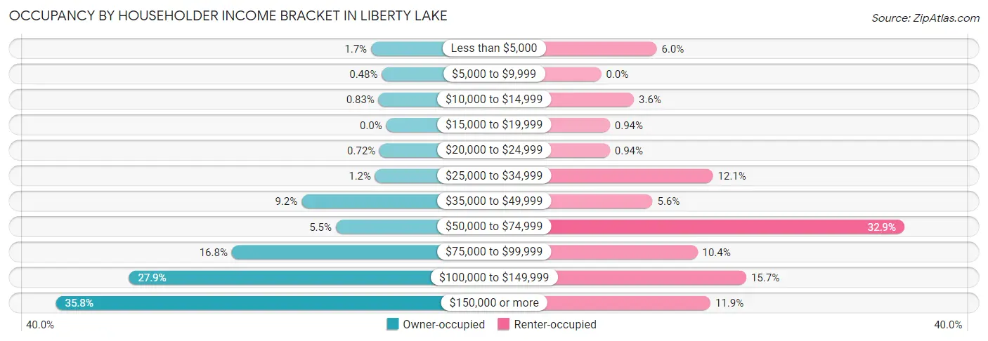Occupancy by Householder Income Bracket in Liberty Lake
