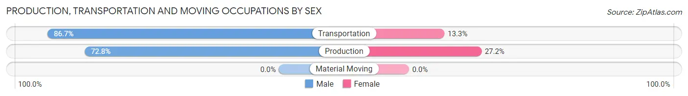 Production, Transportation and Moving Occupations by Sex in Liberty Lake