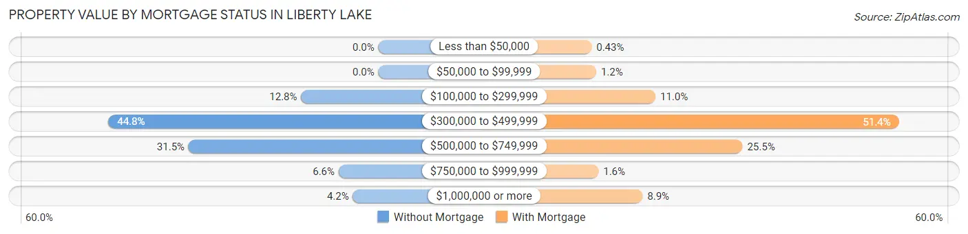 Property Value by Mortgage Status in Liberty Lake