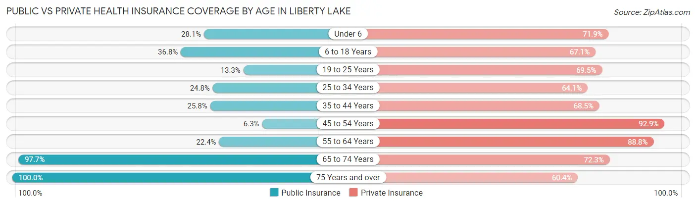 Public vs Private Health Insurance Coverage by Age in Liberty Lake