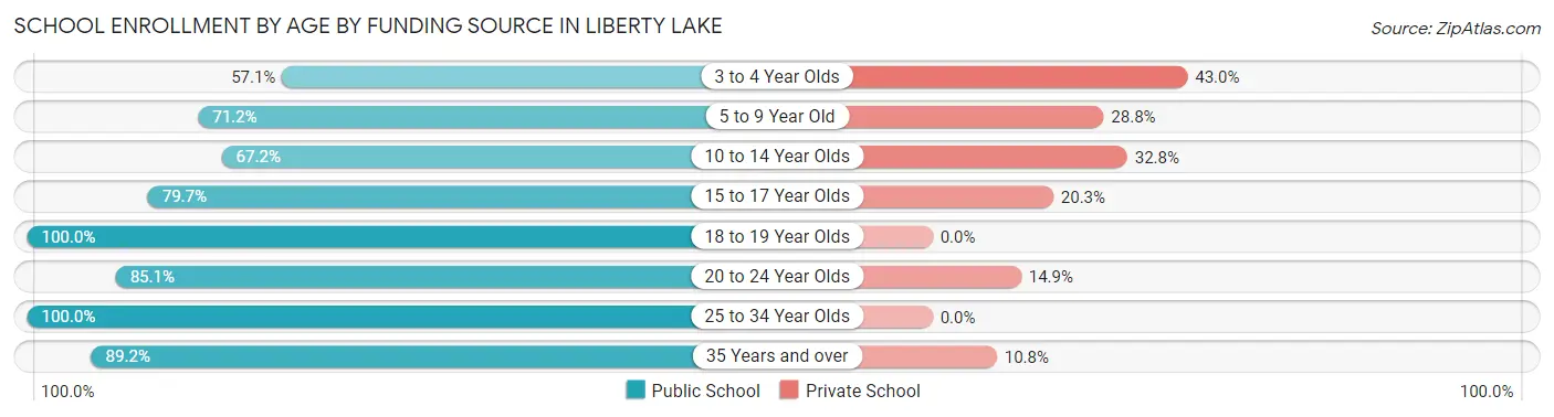 School Enrollment by Age by Funding Source in Liberty Lake