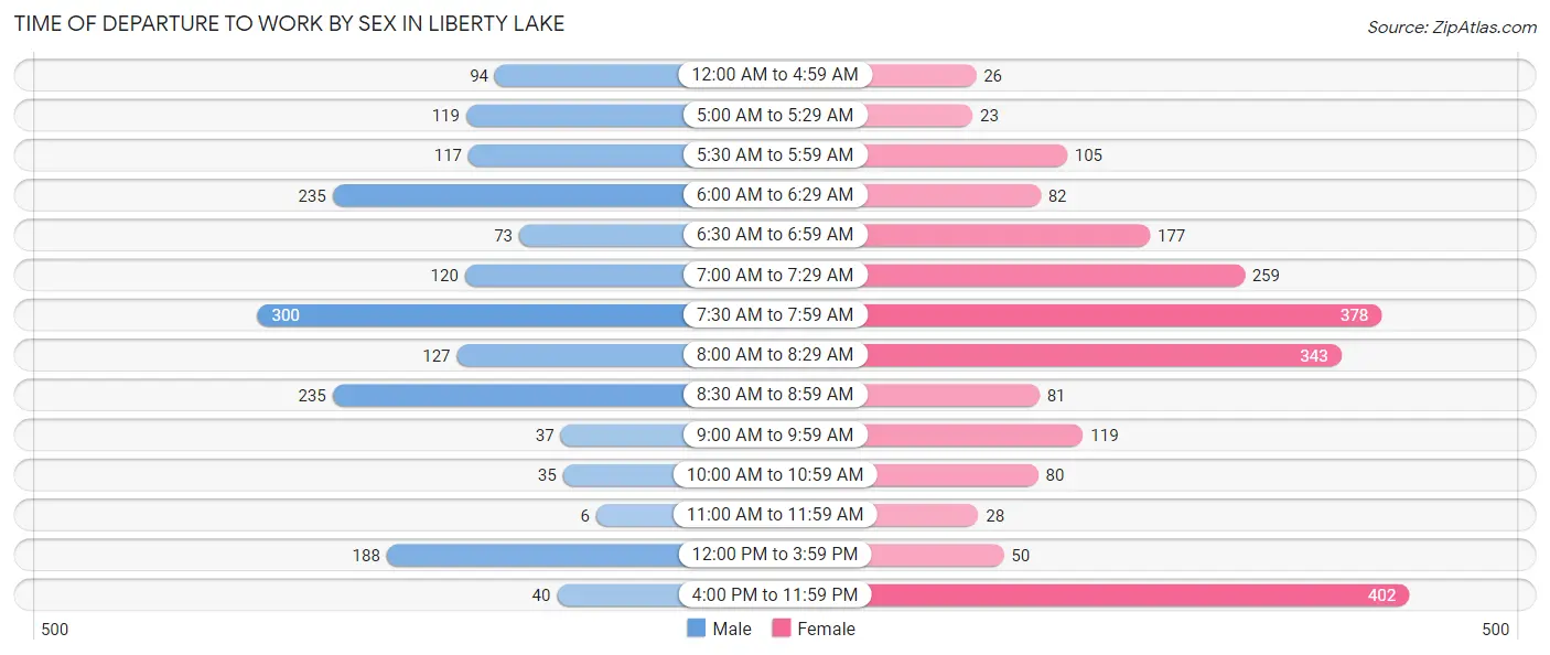 Time of Departure to Work by Sex in Liberty Lake