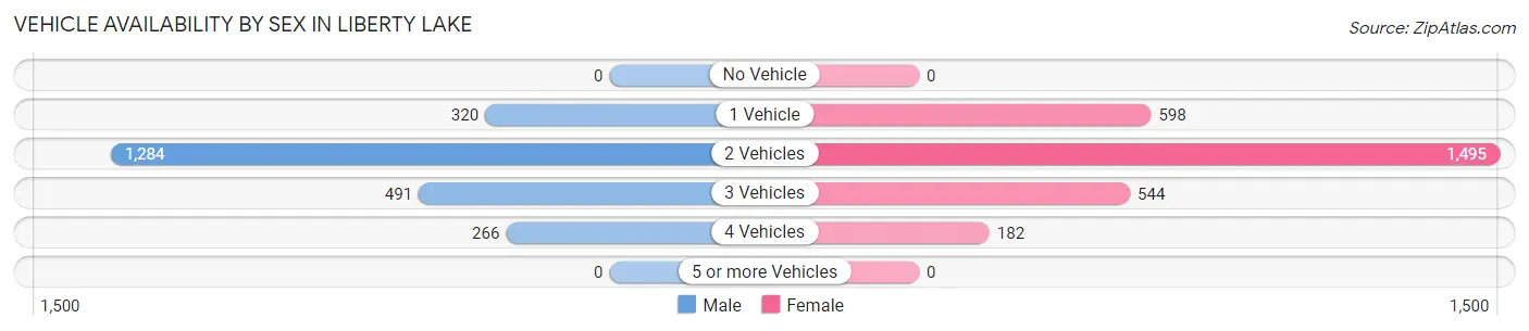 Vehicle Availability by Sex in Liberty Lake