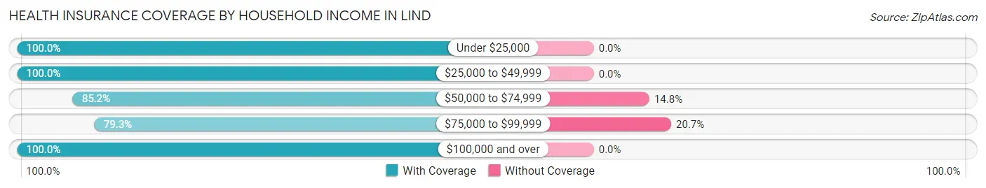 Health Insurance Coverage by Household Income in Lind