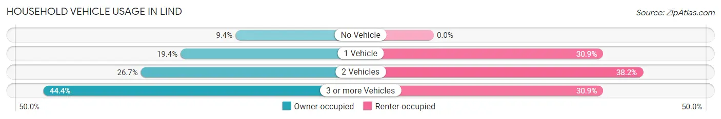 Household Vehicle Usage in Lind