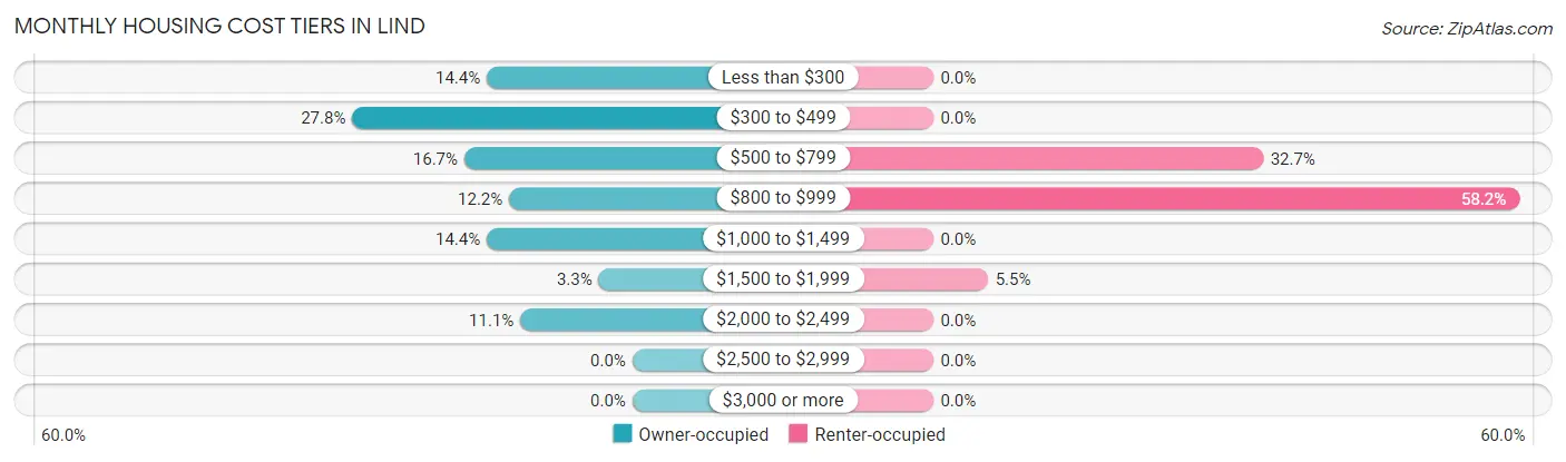 Monthly Housing Cost Tiers in Lind