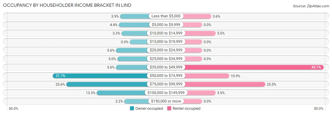 Occupancy by Householder Income Bracket in Lind