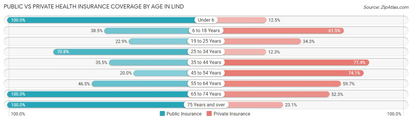 Public vs Private Health Insurance Coverage by Age in Lind