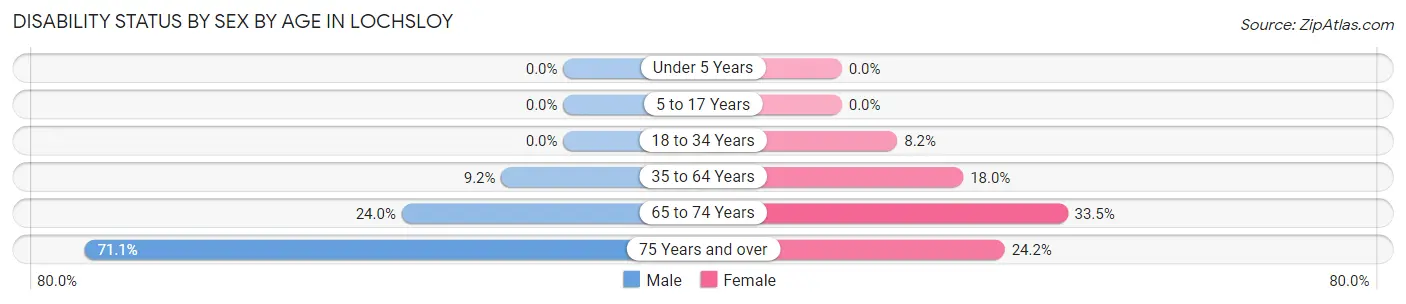 Disability Status by Sex by Age in Lochsloy