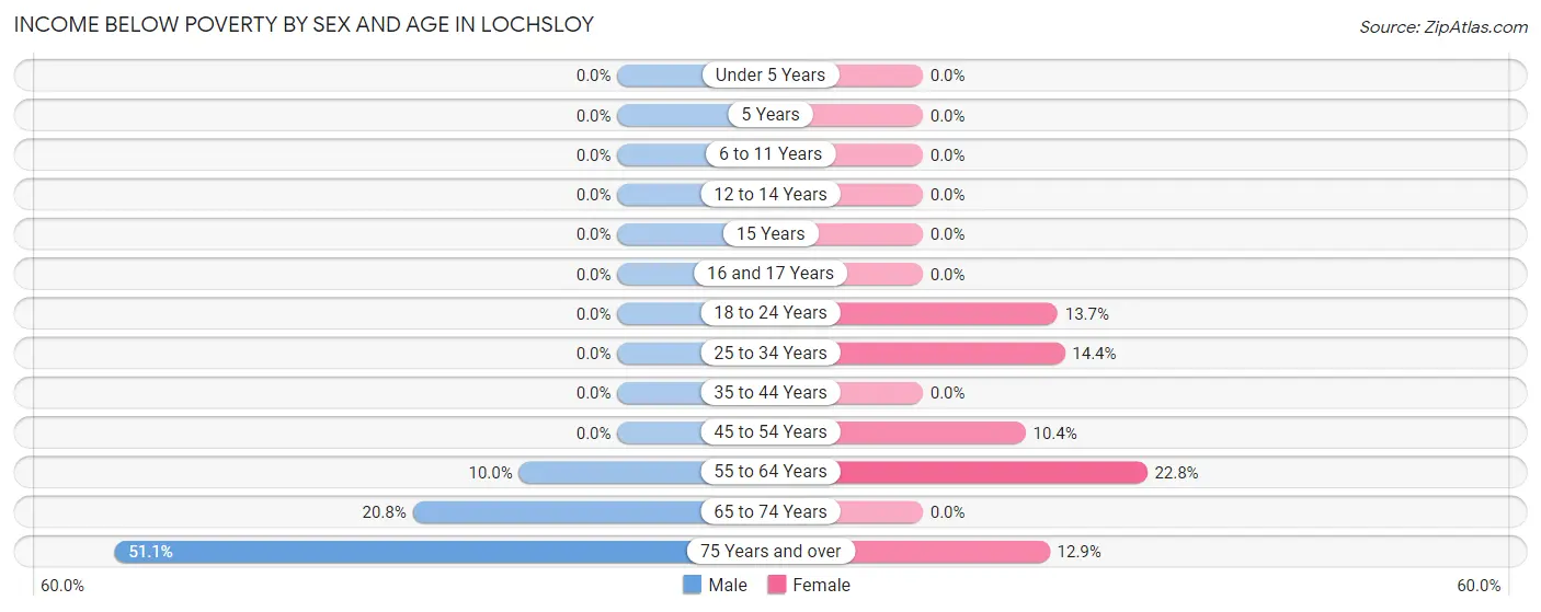 Income Below Poverty by Sex and Age in Lochsloy