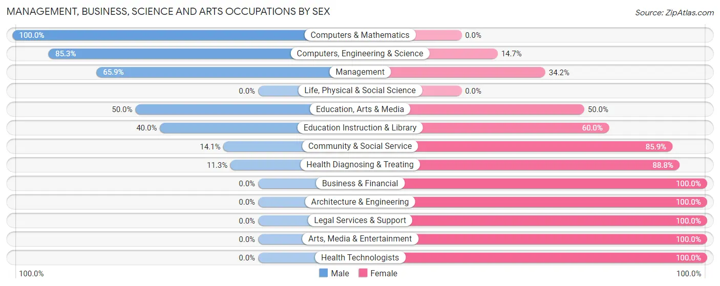 Management, Business, Science and Arts Occupations by Sex in Lochsloy