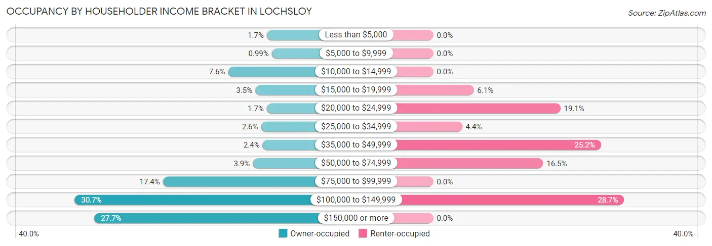 Occupancy by Householder Income Bracket in Lochsloy
